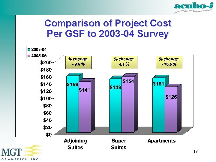 Comparison of Project Cost Per GSF to 2003 -04 Survey 19 