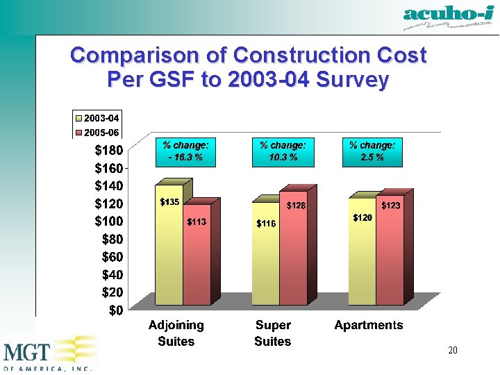 Comparison of Construction Cost Per GSF to 2003 -04 Survey 20 