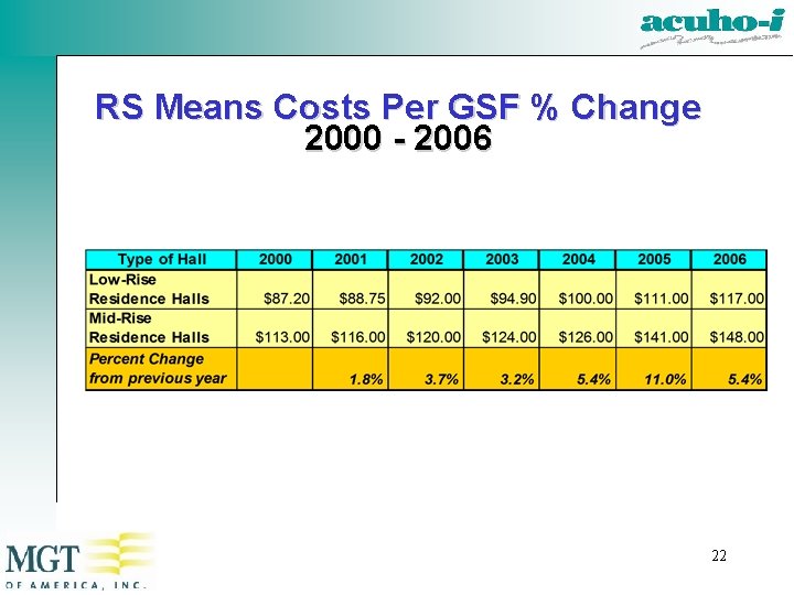 RS Means Costs Per GSF % Change 2000 - 2006 22 