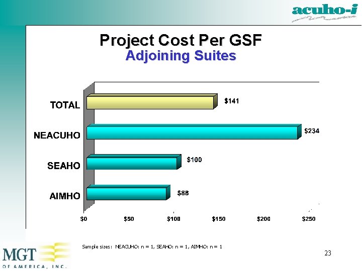 Project Cost Per GSF Adjoining Suites Sample sizes: NEACUHO: n = 1, SEAHO: n