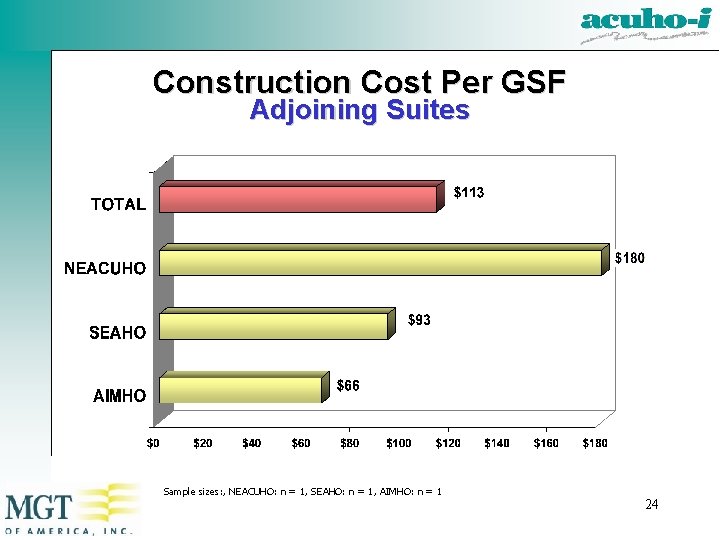 Construction Cost Per GSF Adjoining Suites Sample sizes: , NEACUHO: n = 1, SEAHO:
