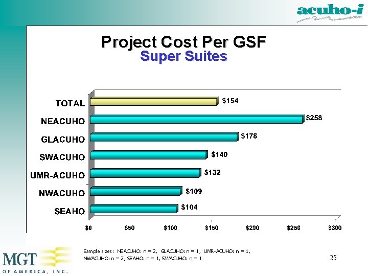 Project Cost Per GSF Super Suites Sample sizes: NEACUHO: n = 2, GLACUHO: n