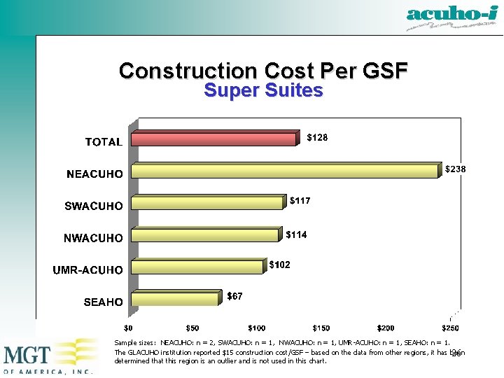 Construction Cost Per GSF Super Suites Sample sizes: NEACUHO: n = 2, SWACUHO: n