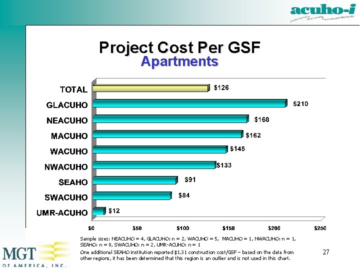 Project Cost Per GSF Apartments Sample sizes: NEACUHO = 4, GLACUHO: n = 2,