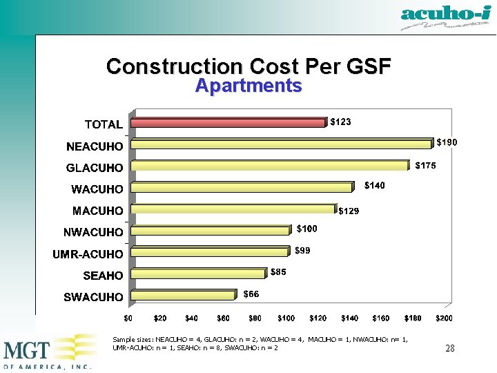 Construction Cost Per GSF Apartments Sample sizes: NEACUHO = 4, GLACUHO: n = 2,