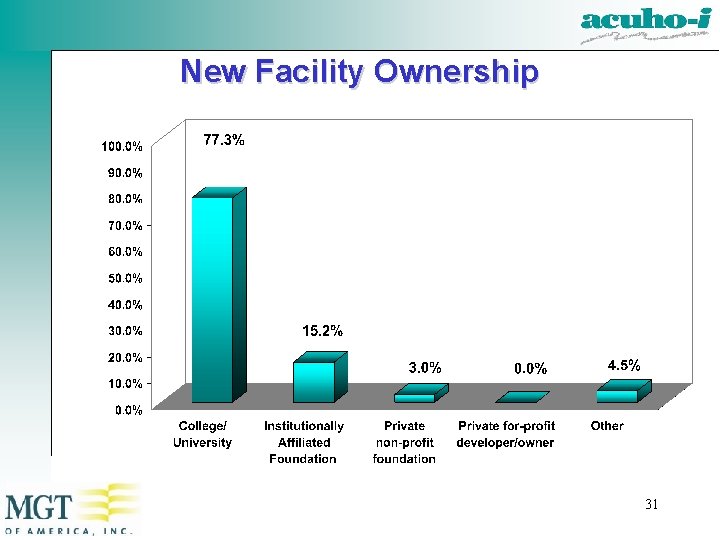 New Facility Ownership 31 