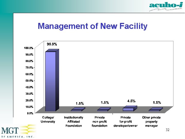 Management of New Facility 32 