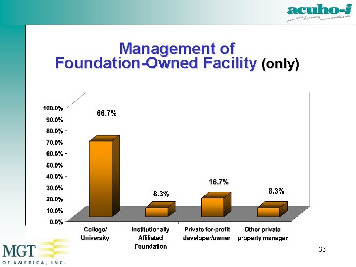 Management of Foundation-Owned Facility (only) 33 