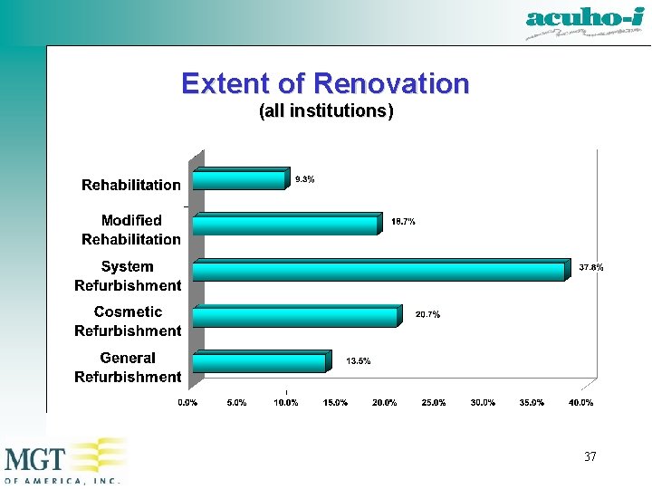 Extent of Renovation (all institutions) 37 