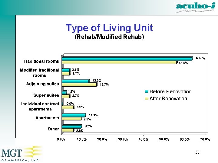 Type of Living Unit (Rehab/Modified Rehab) 38 