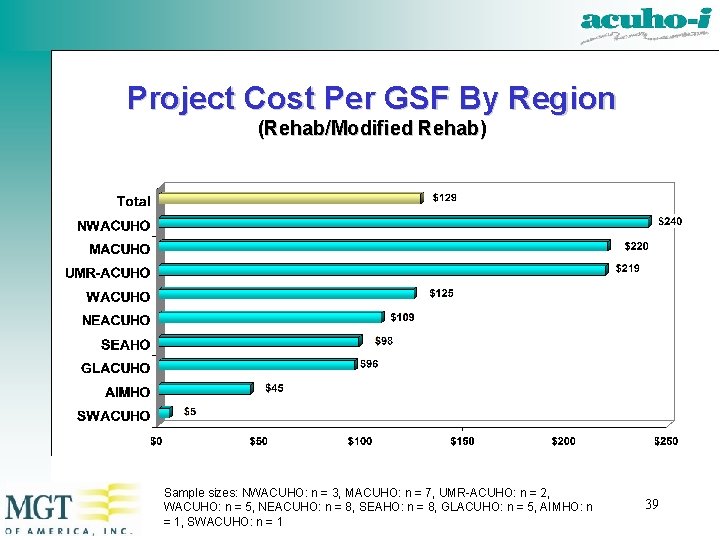 Project Cost Per GSF By Region (Rehab/Modified Rehab) Sample sizes: NWACUHO: n = 3,