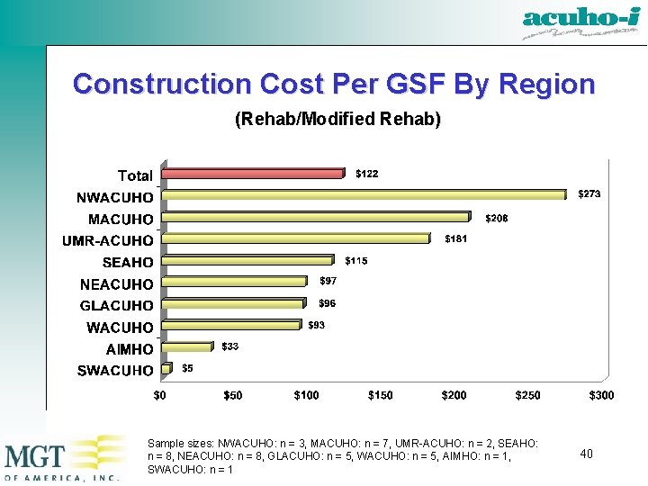 Construction Cost Per GSF By Region (Rehab/Modified Rehab) Sample sizes: NWACUHO: n = 3,