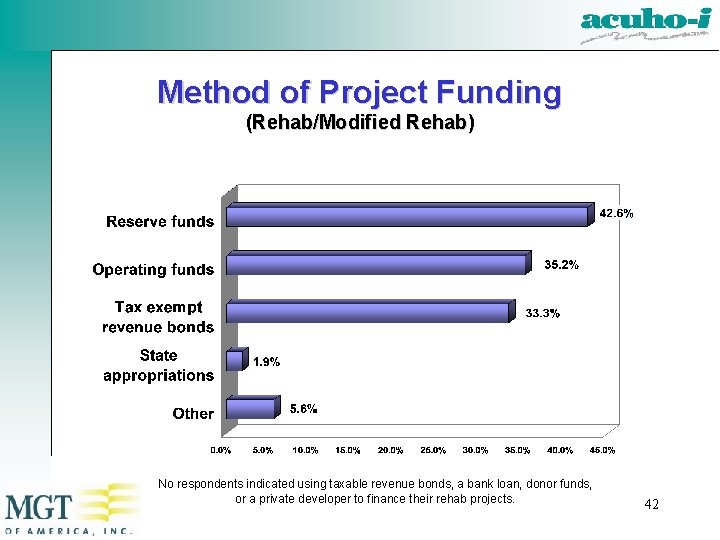 Method of Project Funding (Rehab/Modified Rehab) No respondents indicated using taxable revenue bonds, a