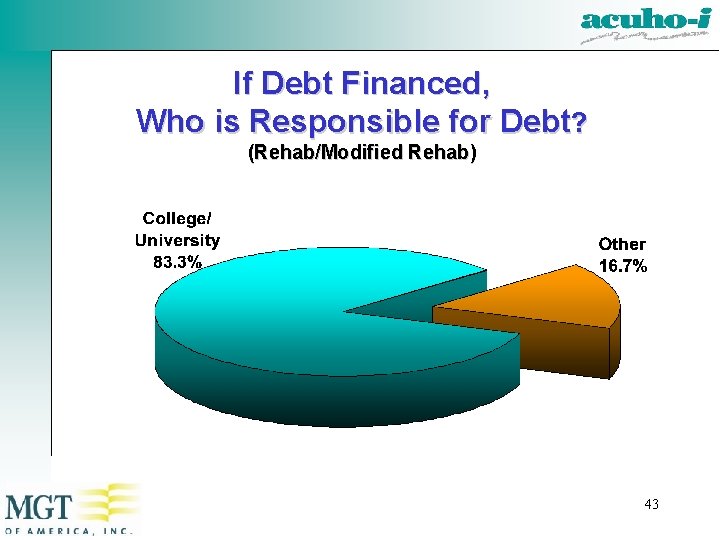 If Debt Financed, Who is Responsible for Debt? (Rehab/Modified Rehab) 43 