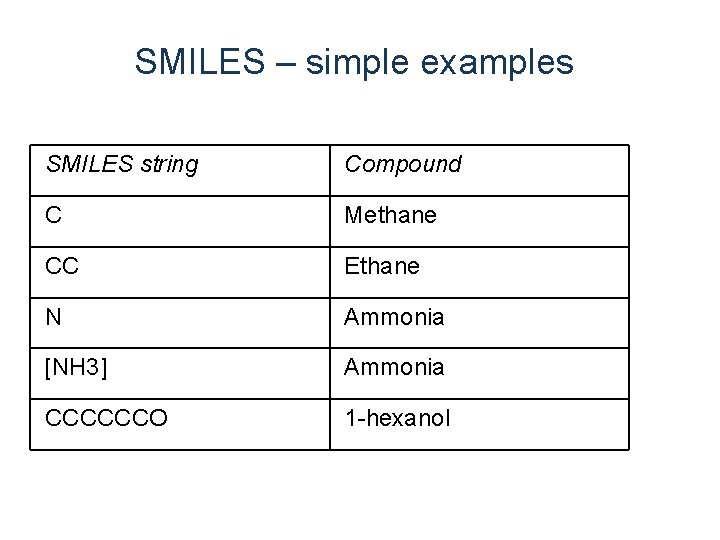 SMILES – simple examples SMILES string Compound C Methane CC Ethane N Ammonia [NH SMILES – simple examples SMILES string Compound C Methane CC Ethane N Ammonia [NH
