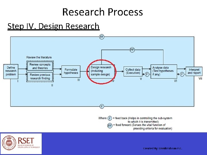 Research Process Step IV. Design Research 