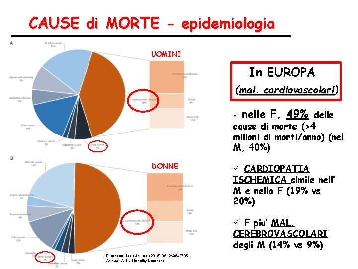CAUSE di MORTE - epidemiologia UOMINI In EUROPA (mal. cardiovascolari) cardiovascolari ü nelle F,