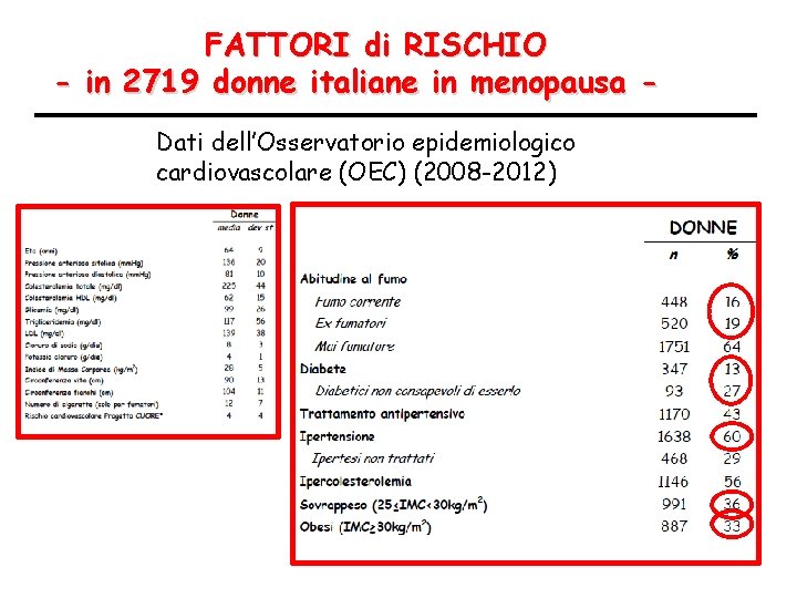 FATTORI di RISCHIO - in 2719 donne italiane in menopausa Dati dell’Osservatorio epidemiologico cardiovascolare