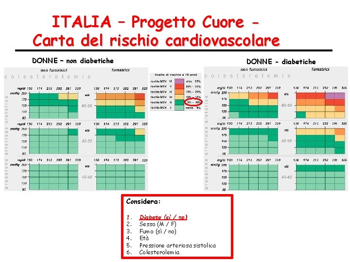 ITALIA – Progetto Cuore Carta del rischio cardiovascolare DONNE – non diabetiche DONNE -
