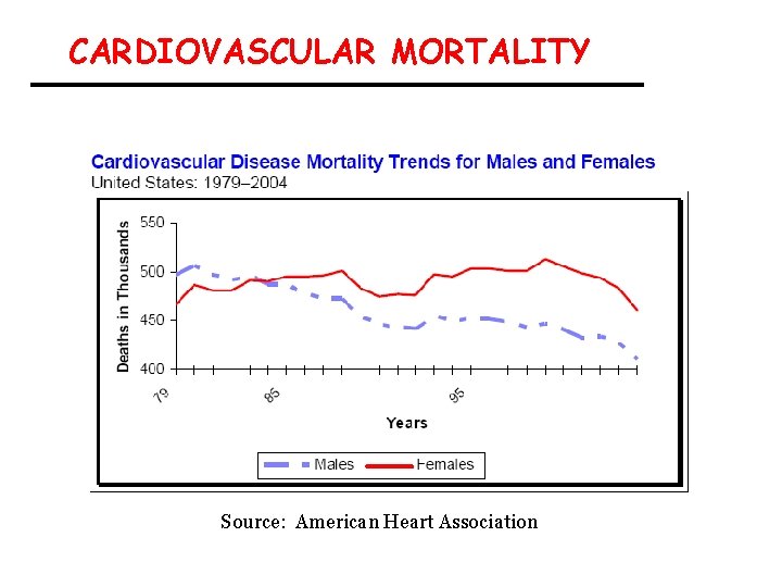 CARDIOVASCULAR MORTALITY Source: American Heart Association 