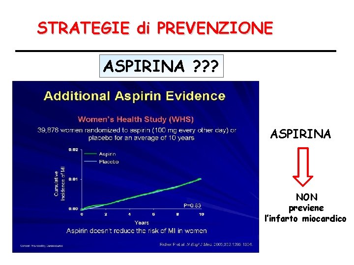 STRATEGIE di PREVENZIONE ASPIRINA ? ? ? ASPIRINA NON previene l’infarto miocardico 