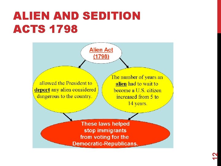 12 ALIEN AND SEDITION ACTS 1798 