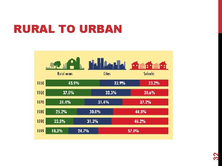 32 RURAL TO URBAN 