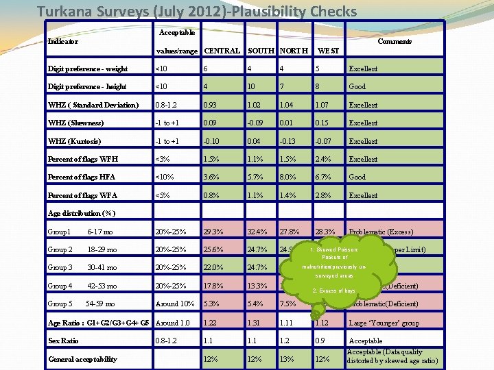 Turkana Surveys (July 2012)-Plausibility Checks Acceptable Indicator Comments values/range CENTRAL SOUTH NORTH WEST Digit