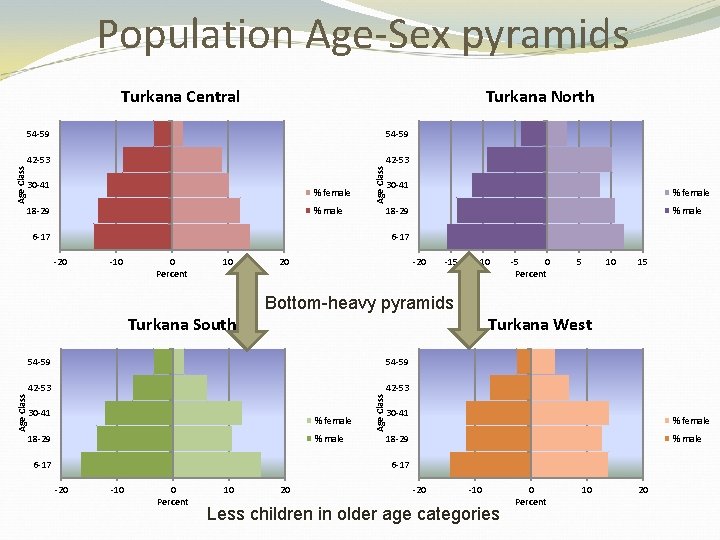 Population Age-Sex pyramids Turkana North 54 -59 42 -53 30 -41 % female %