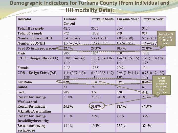 Demographic Indicators for Turkana County (From Individual and HH mortality Data): Indicator Total HH