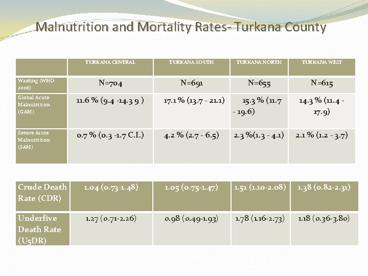 Malnutrition and Mortality Rates- Turkana County Wasting (WHO 2006) TURKANA CENTRAL TURKANA SOUTH TURKANA