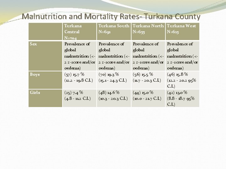 Malnutrition and Mortality Rates- Turkana County Sex Boys Girls Turkana Central N=704 Prevalence of