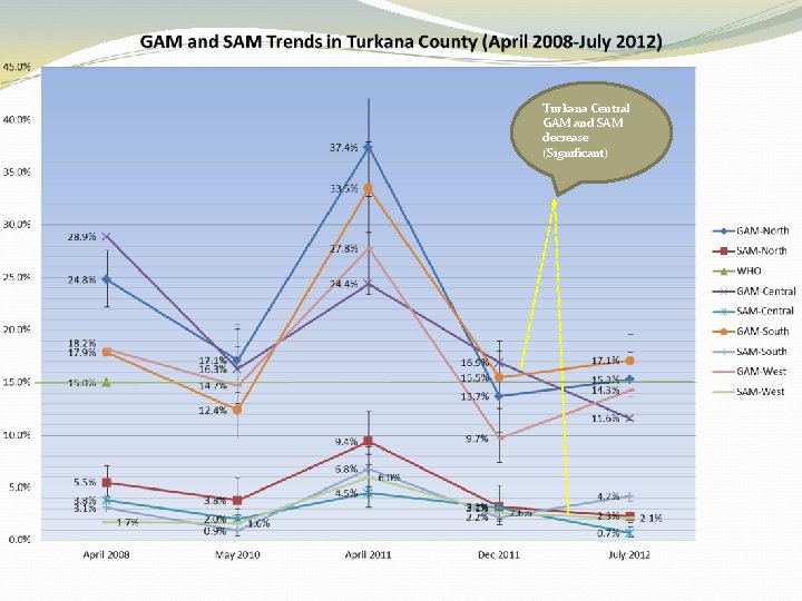 Turkana Central GAM and SAM decrease (Significant) 