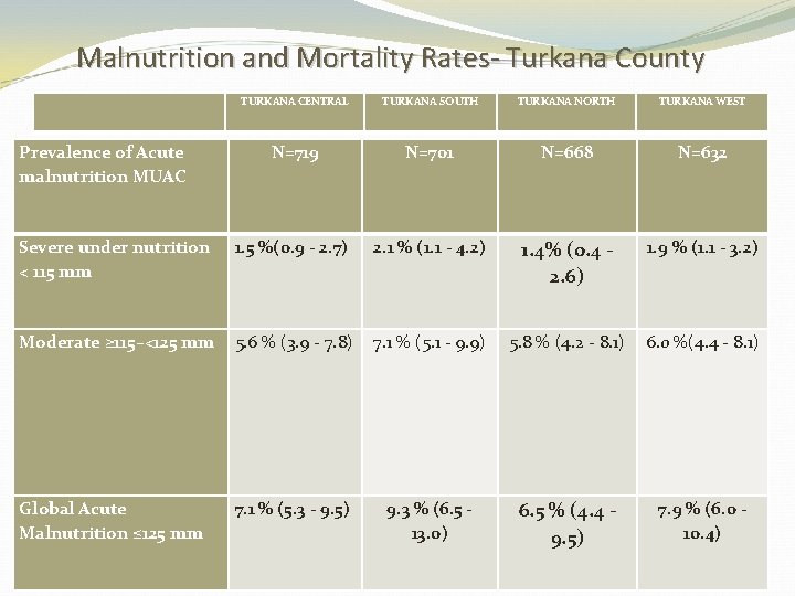 Malnutrition and Mortality Rates- Turkana County TURKANA CENTRAL TURKANA SOUTH TURKANA NORTH TURKANA WEST