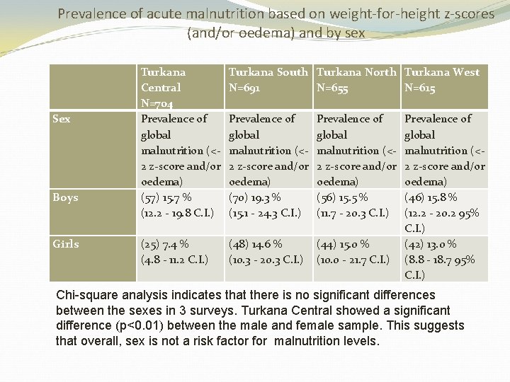 Prevalence of acute malnutrition based on weight-for-height z-scores (and/or oedema) and by sex Sex