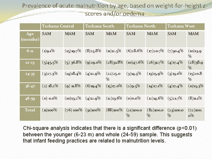 Prevalence of acute malnutrition by age, based on weight-for-height zscores and/or oedema Turkana Central