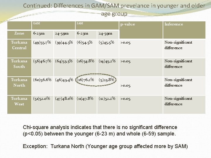 Continued: Differences in GAM/SAM prevelance in younger and older age group GAM Zone SAM