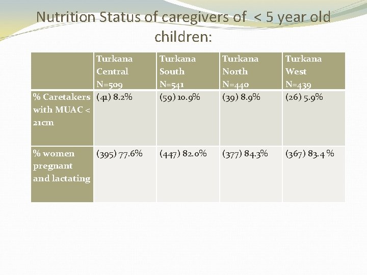 Nutrition Status of caregivers of < 5 year old children: Turkana Central N=509 %