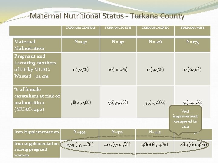 Maternal Nutritional Status - Turkana County Maternal Malnutrition Pregnant and Lactating mothers of U