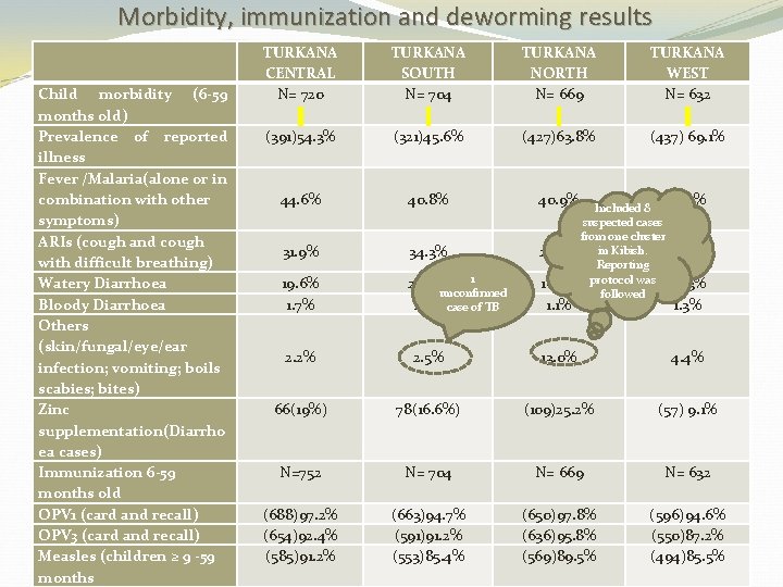 Morbidity, immunization and deworming results Child morbidity (6 -59 months old) Prevalence of reported