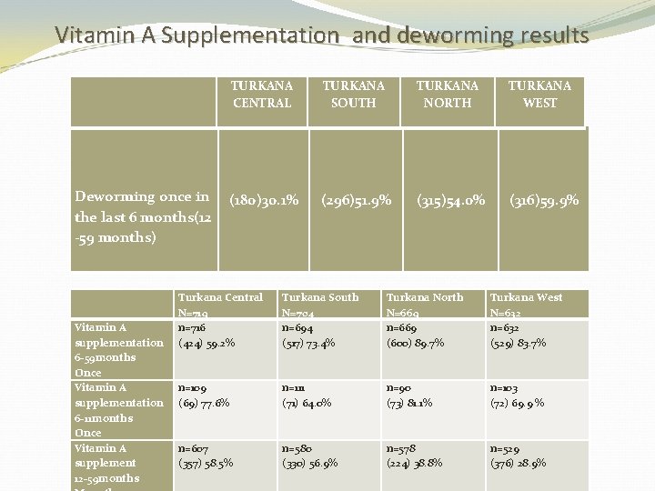 Vitamin A Supplementation and deworming results TURKANA CENTRAL TURKANA SOUTH TURKANA NORTH TURKANA WEST