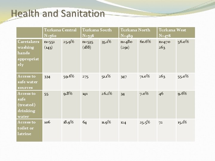 Health and Sanitation Turkana Central N=560 Caretakers n=552 25. 9% washing (143) hands appropriat