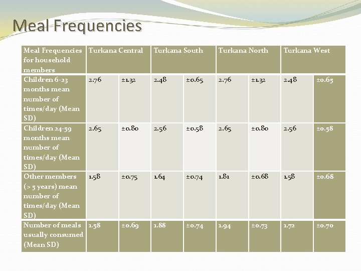 Meal Frequencies for household members Children 6 -23 months mean number of times/day (Mean