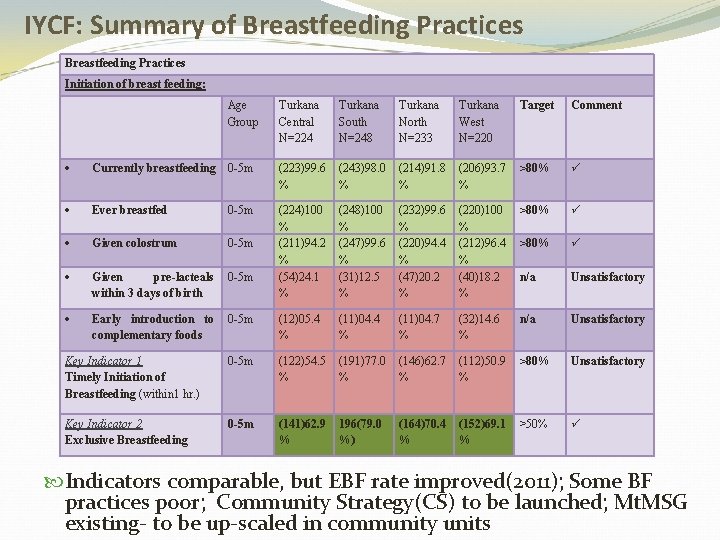 IYCF: Summary of Breastfeeding Practices Initiation of breast feeding: Age Group Turkana Central N=224