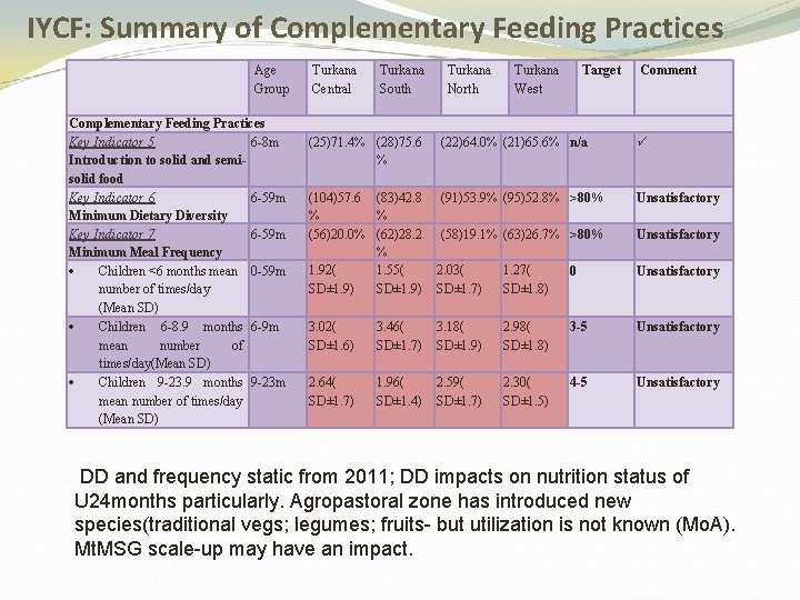 IYCF: Summary of Complementary Feeding Practices Age Group Complementary Feeding Practices Key Indicator 5