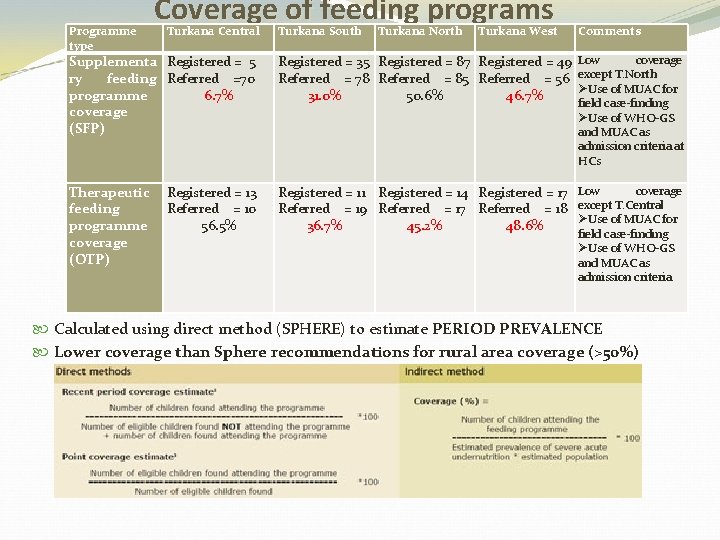 Programme type Coverage of feeding programs Turkana Central Turkana South Turkana North Turkana West