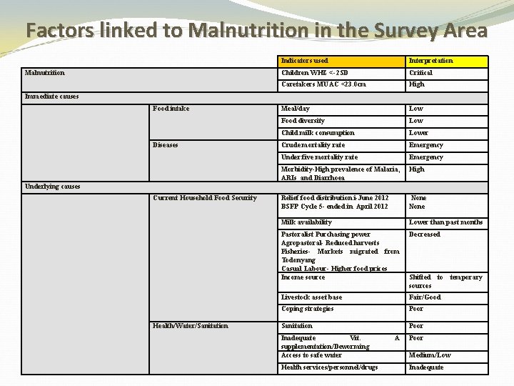 Factors linked to Malnutrition in the Survey Area Indicators used Interpretation Malnutrition Children WHZ