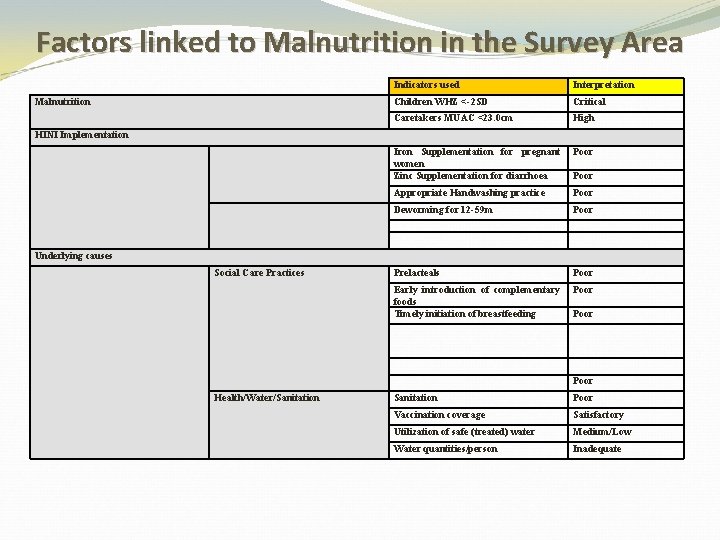 Factors linked to Malnutrition in the Survey Area Indicators used Interpretation Malnutrition Children WHZ