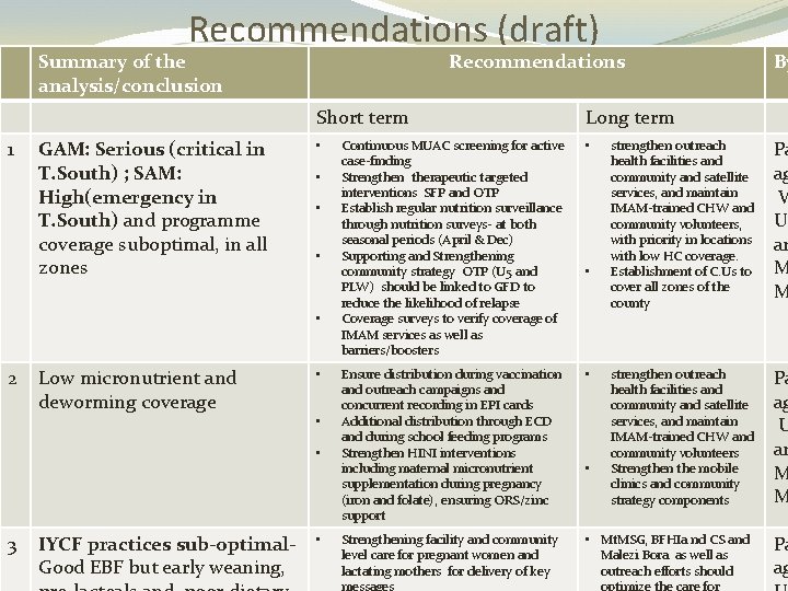 Recommendations (draft) Summary of the analysis/conclusion Recommendations Short term 1 GAM: Serious (critical in