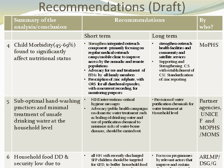 Recommendations (Draft) Summary of the analysis/conclusion Recommendations Short term Long term 4 Child Morbidity(45